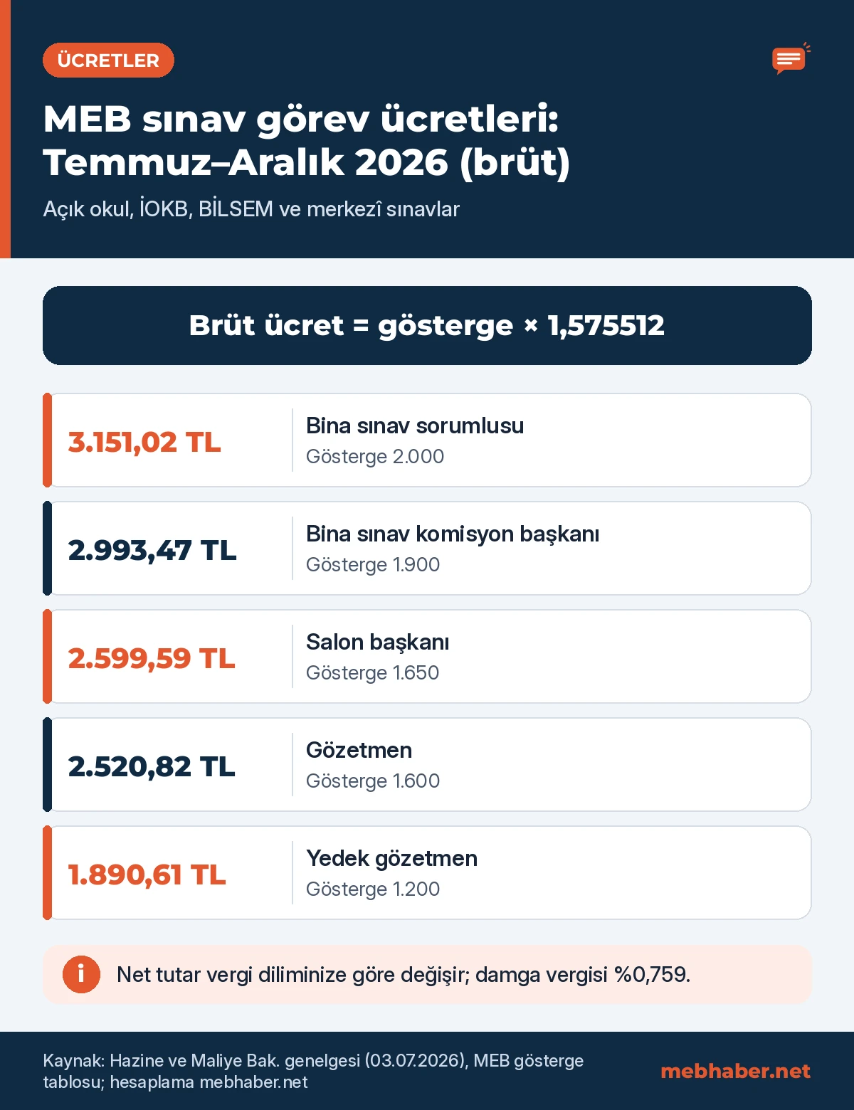 MEB sınav görev ücretleri Temmuz-Aralık 2026 brüt tutarlar: gözetmen 2.520,82 TL, salon başkanı 2.599,59 TL, bina sınav sorumlusu 3.151,02 TL