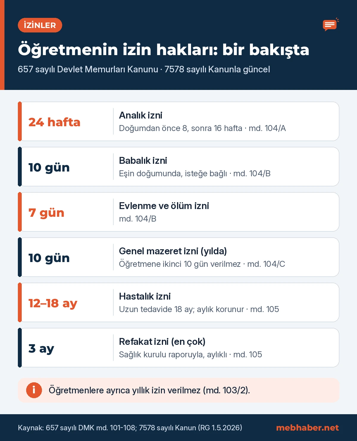 Öğretmen izin hakları özeti: analık izni 24 hafta, babalık izni 10 gün, evlenme ve ölüm izni 7 gün, mazeret izni yılda 10 gün, hastalık ve refakat izni